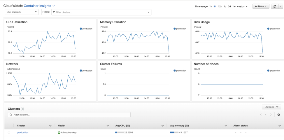 CPU utiliziation monitors